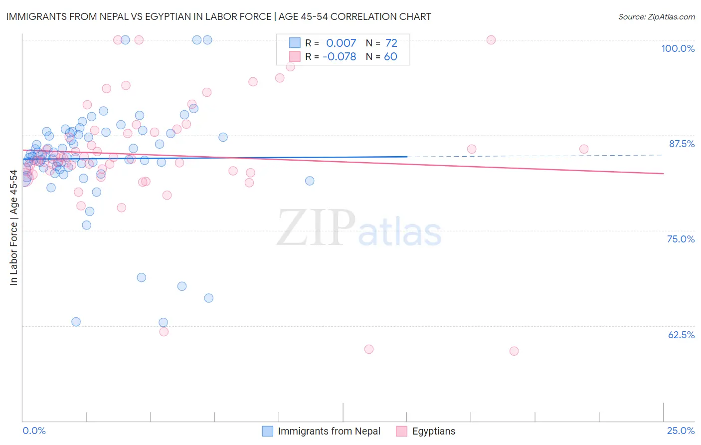 Immigrants from Nepal vs Egyptian In Labor Force | Age 45-54