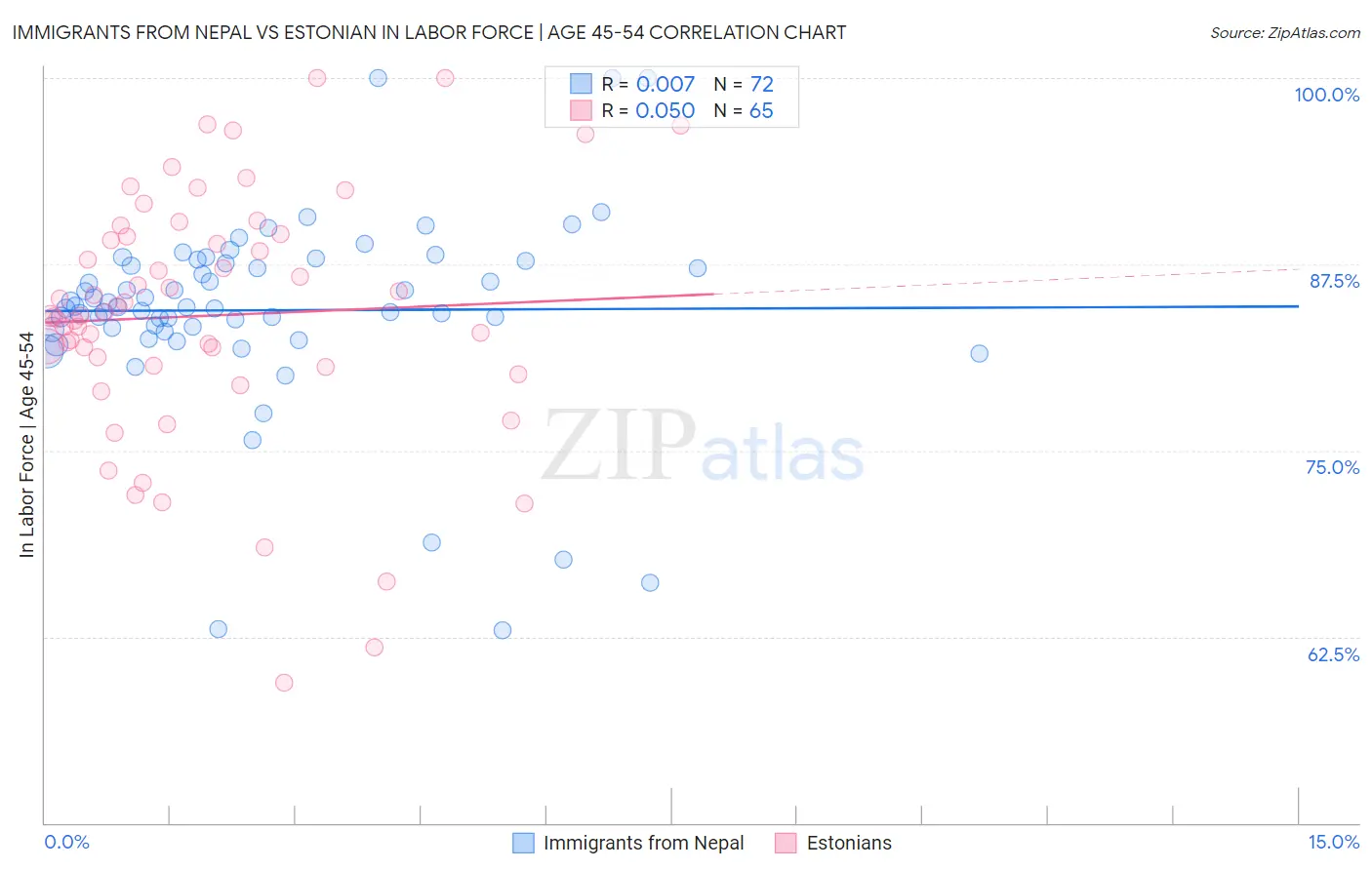 Immigrants from Nepal vs Estonian In Labor Force | Age 45-54