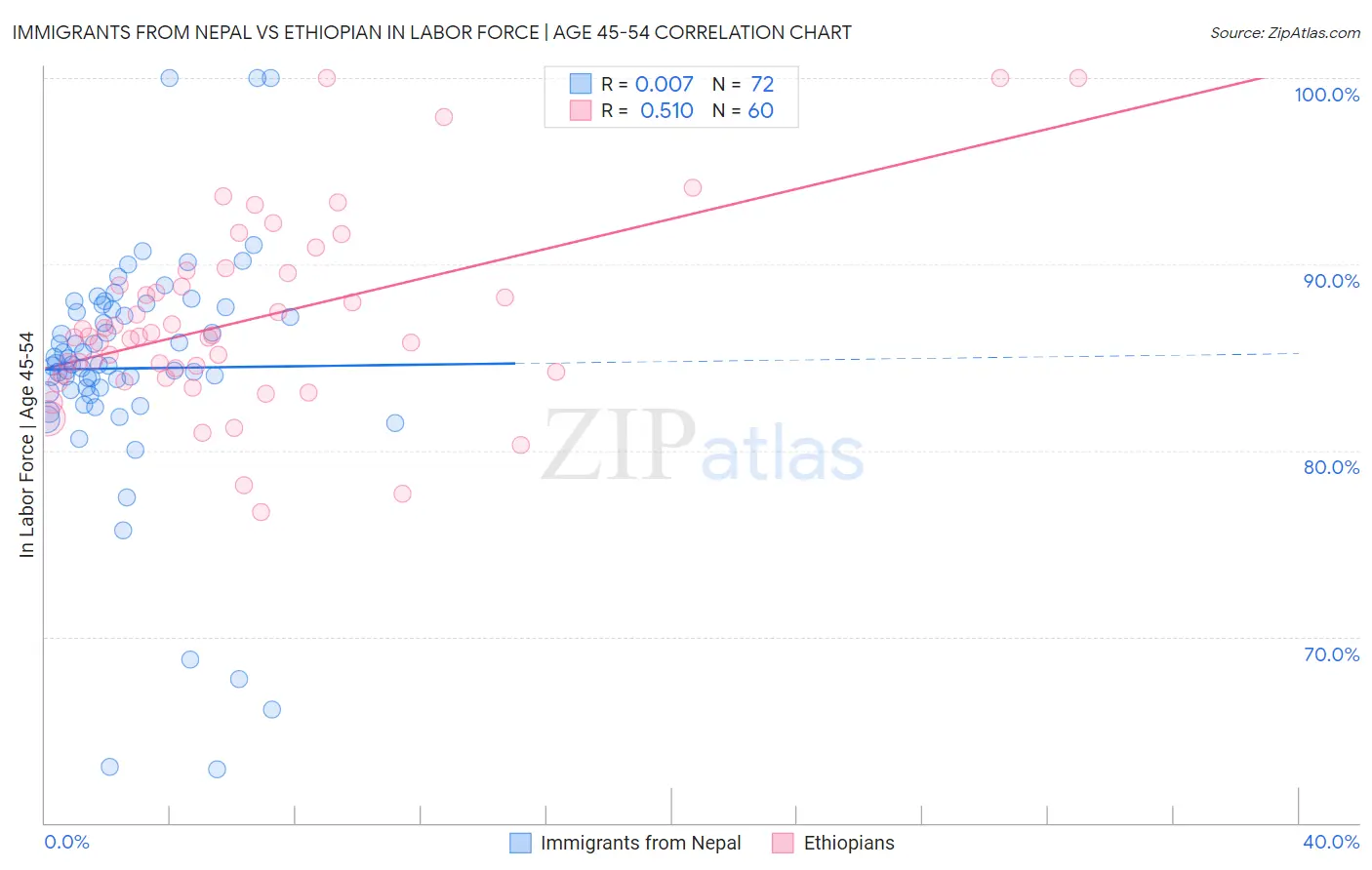 Immigrants from Nepal vs Ethiopian In Labor Force | Age 45-54
