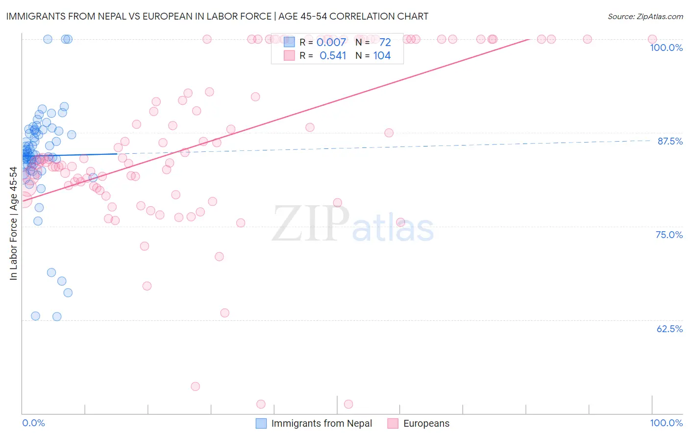 Immigrants from Nepal vs European In Labor Force | Age 45-54