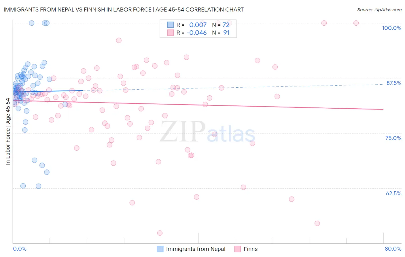 Immigrants from Nepal vs Finnish In Labor Force | Age 45-54