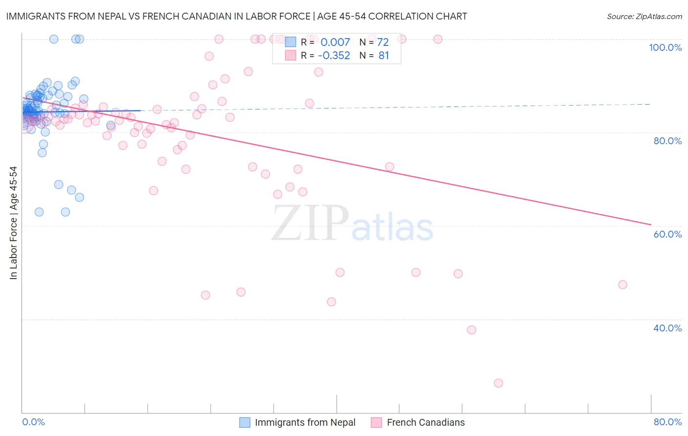 Immigrants from Nepal vs French Canadian In Labor Force | Age 45-54