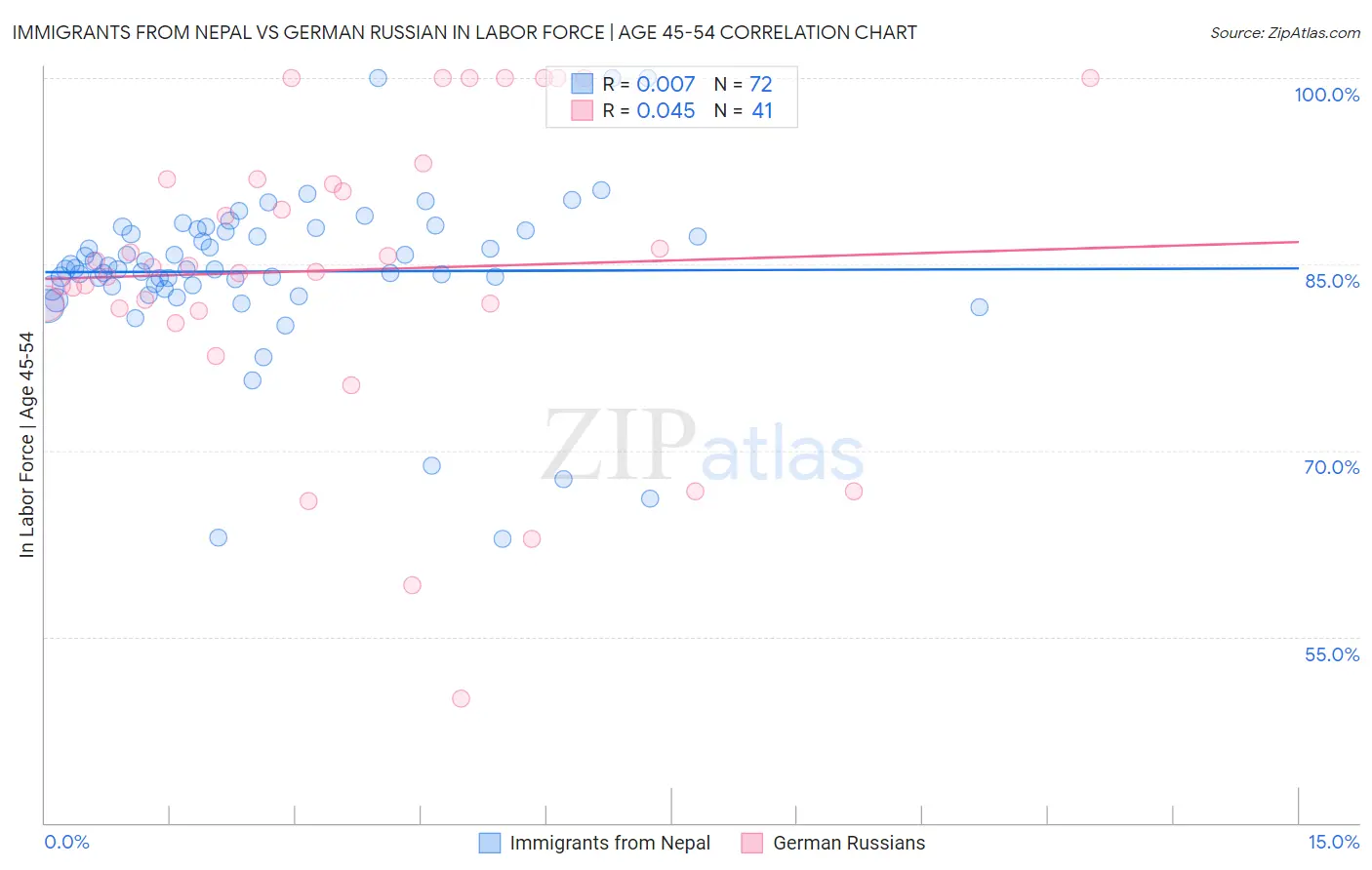 Immigrants from Nepal vs German Russian In Labor Force | Age 45-54