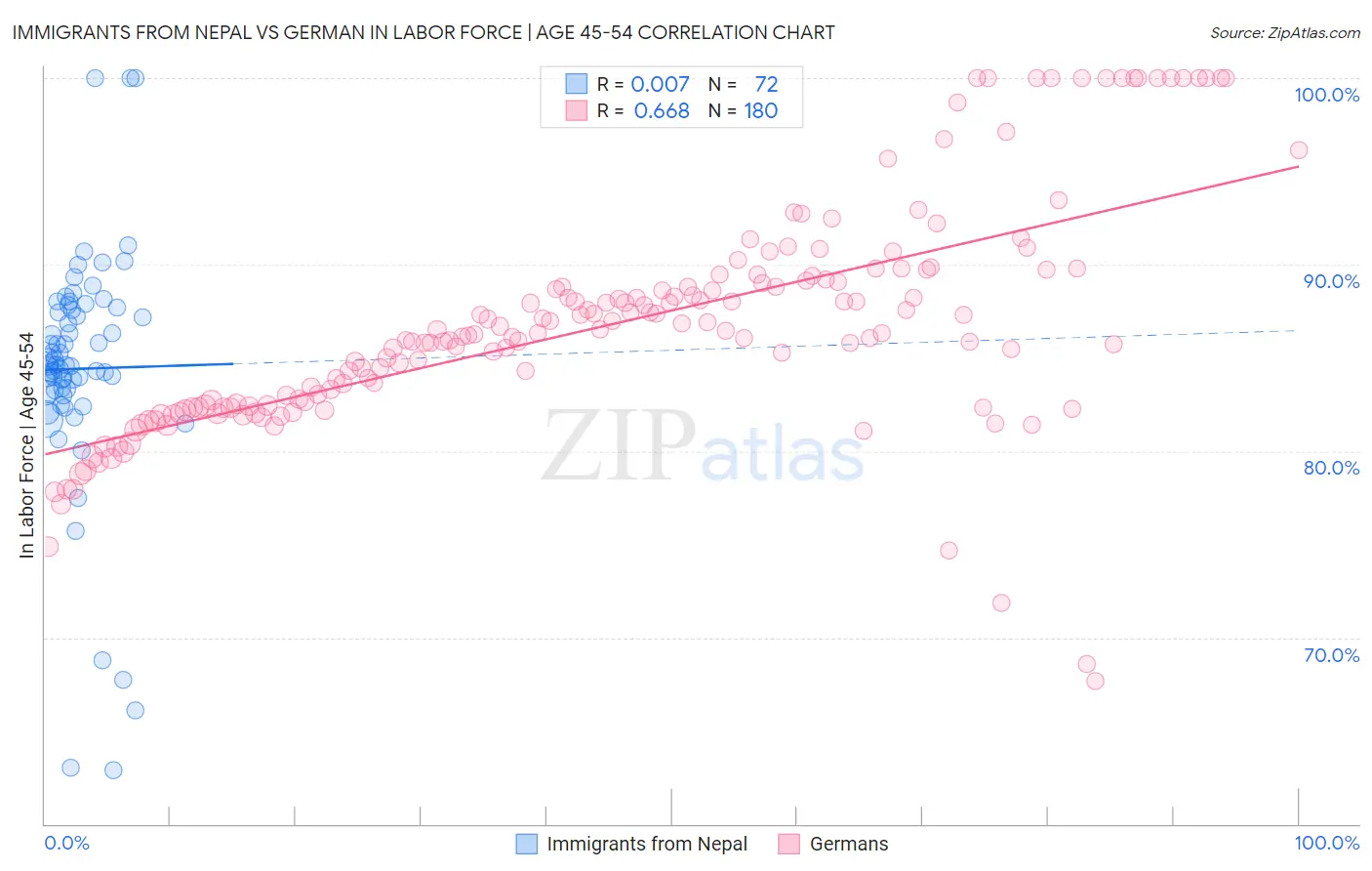 Immigrants from Nepal vs German In Labor Force | Age 45-54