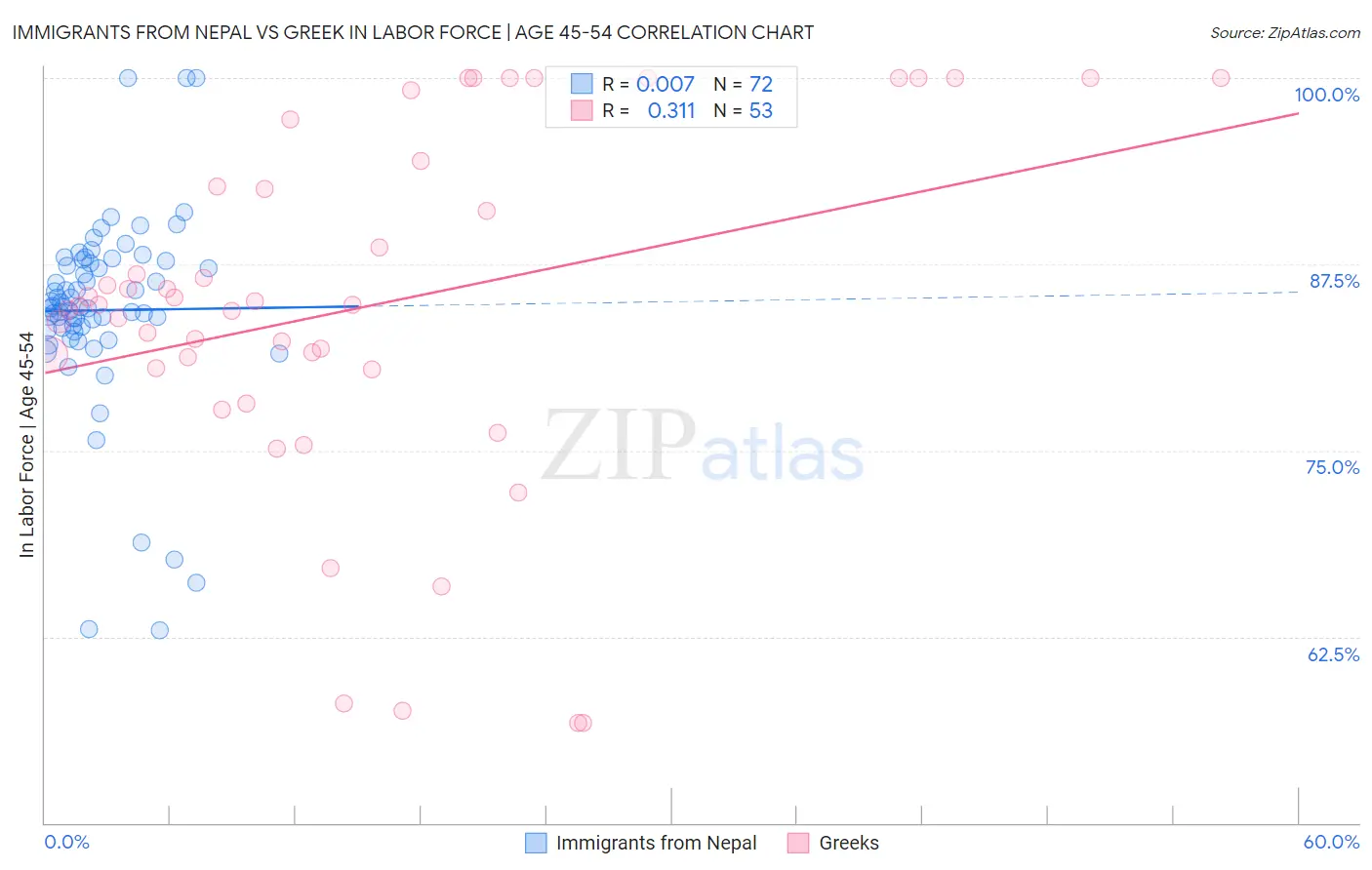 Immigrants from Nepal vs Greek In Labor Force | Age 45-54