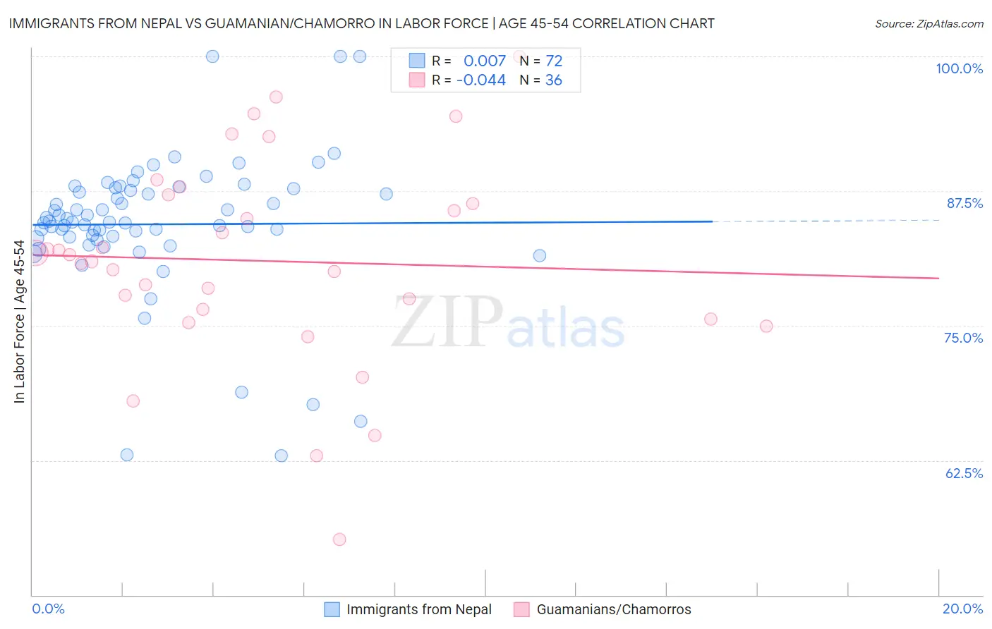 Immigrants from Nepal vs Guamanian/Chamorro In Labor Force | Age 45-54