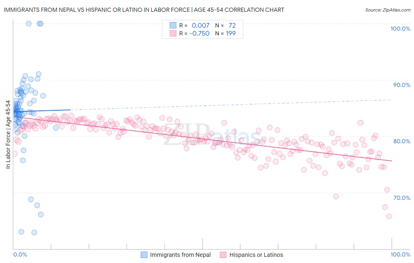 Immigrants from Nepal vs Hispanic or Latino In Labor Force | Age 45-54
