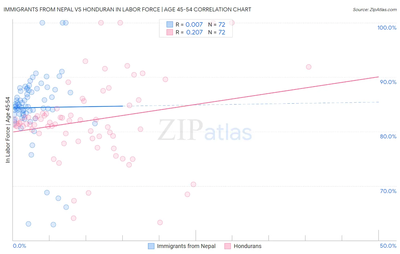 Immigrants from Nepal vs Honduran In Labor Force | Age 45-54