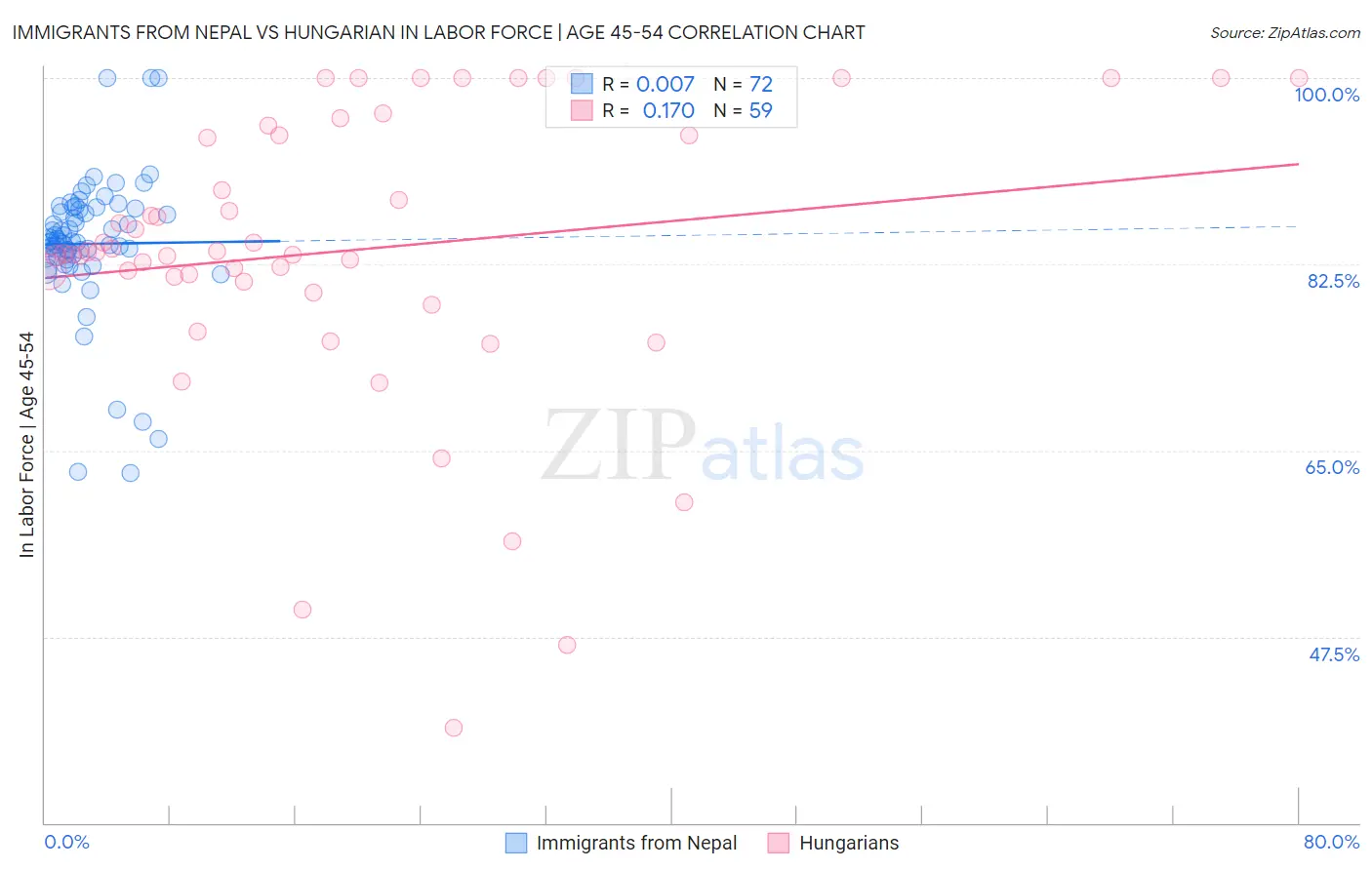 Immigrants from Nepal vs Hungarian In Labor Force | Age 45-54