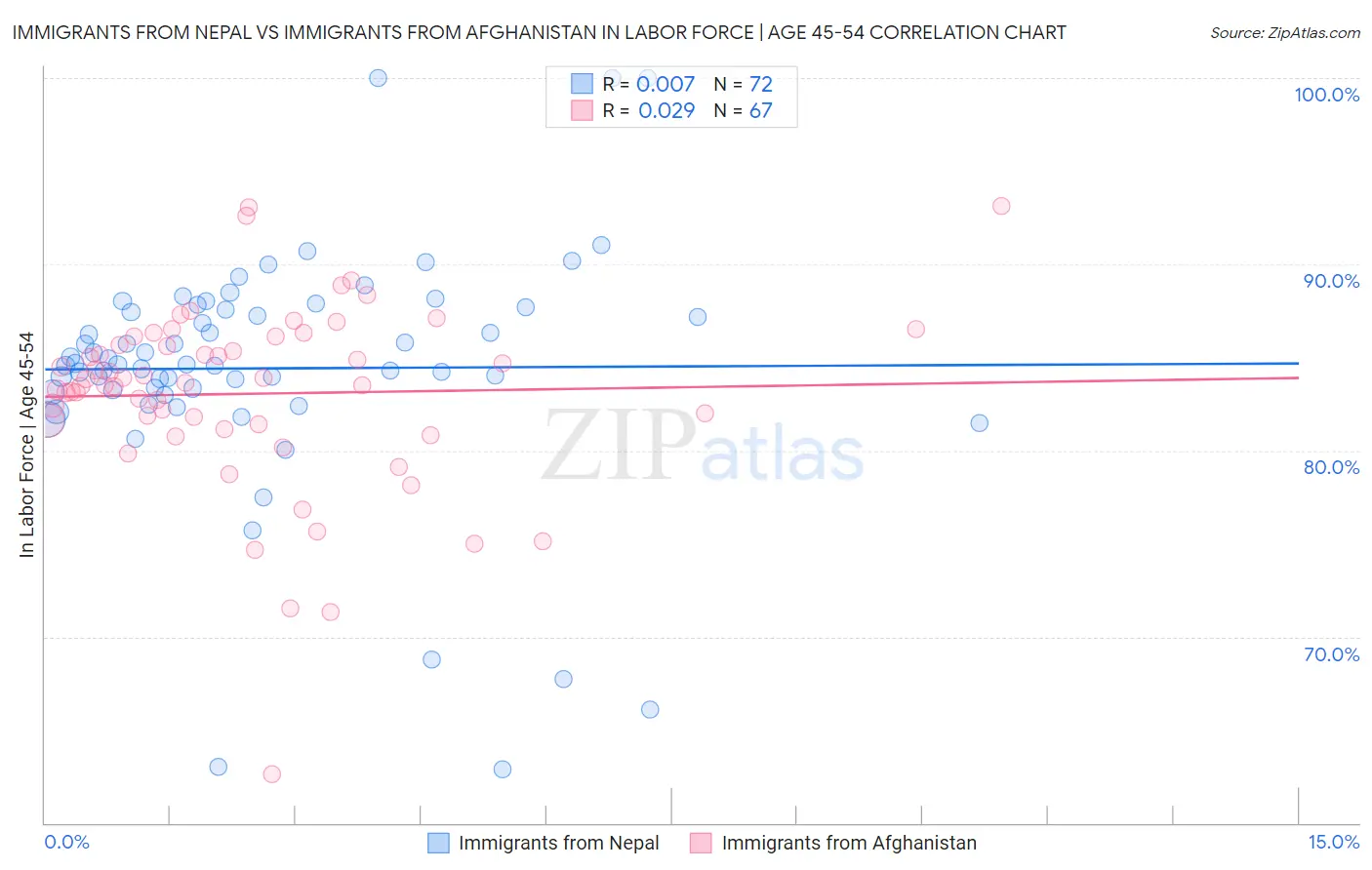 Immigrants from Nepal vs Immigrants from Afghanistan In Labor Force | Age 45-54
