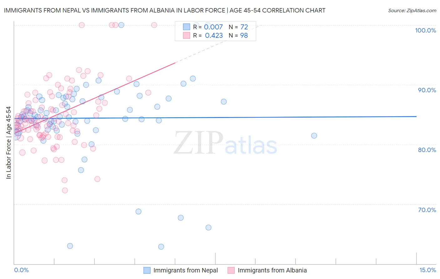 Immigrants from Nepal vs Immigrants from Albania In Labor Force | Age 45-54