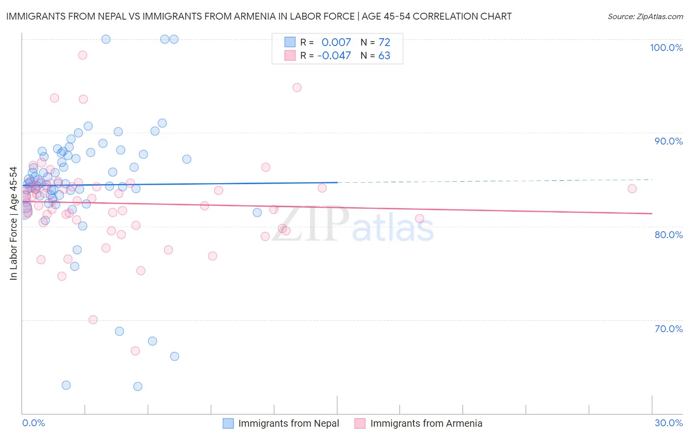 Immigrants from Nepal vs Immigrants from Armenia In Labor Force | Age 45-54