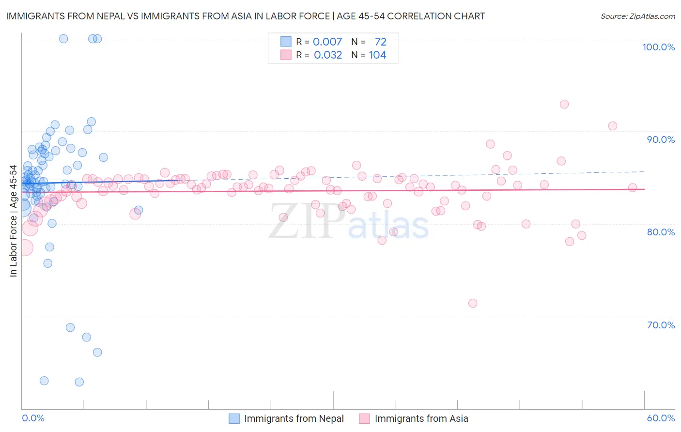 Immigrants from Nepal vs Immigrants from Asia In Labor Force | Age 45-54
