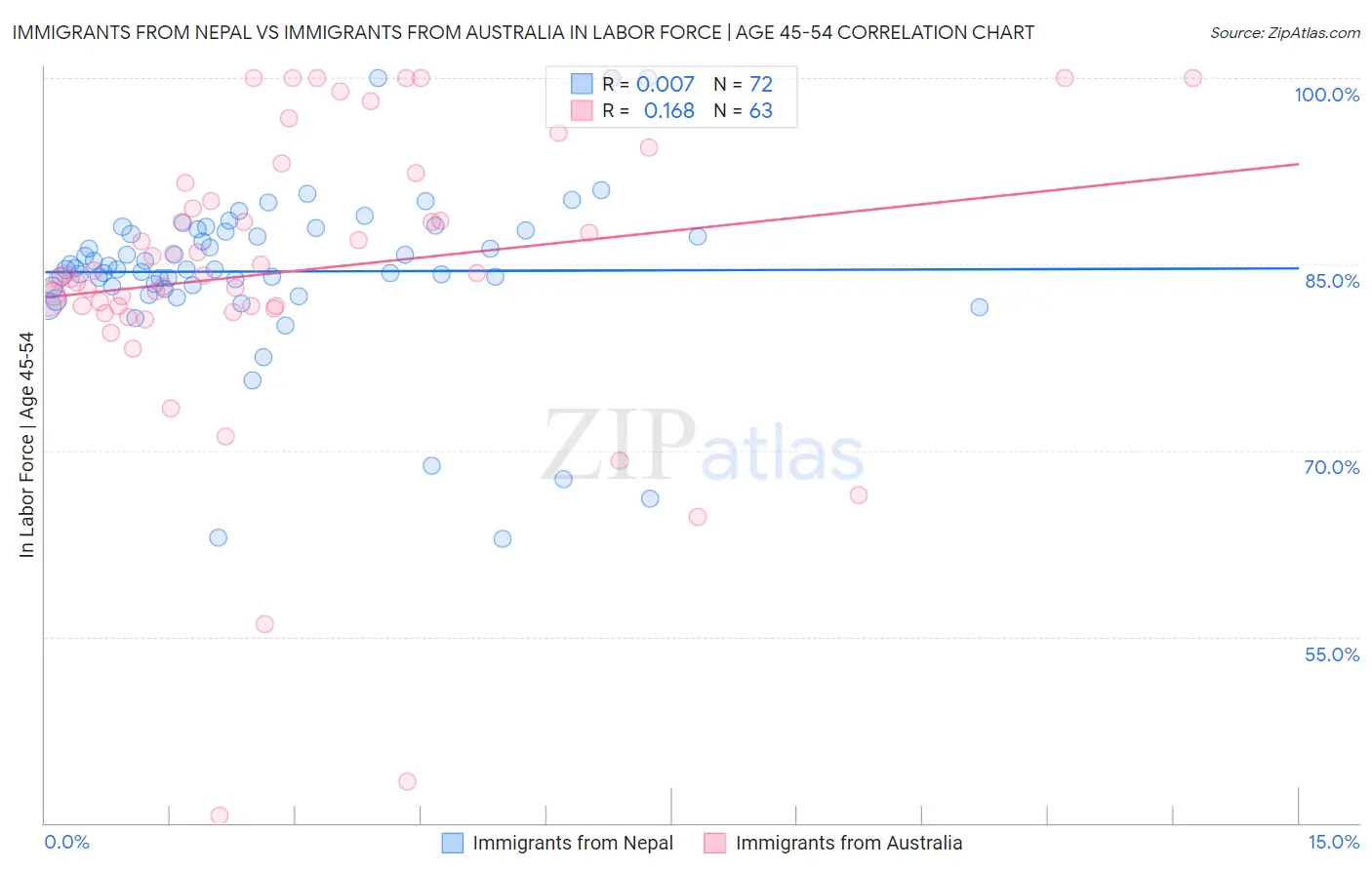 Immigrants from Nepal vs Immigrants from Australia In Labor Force | Age 45-54