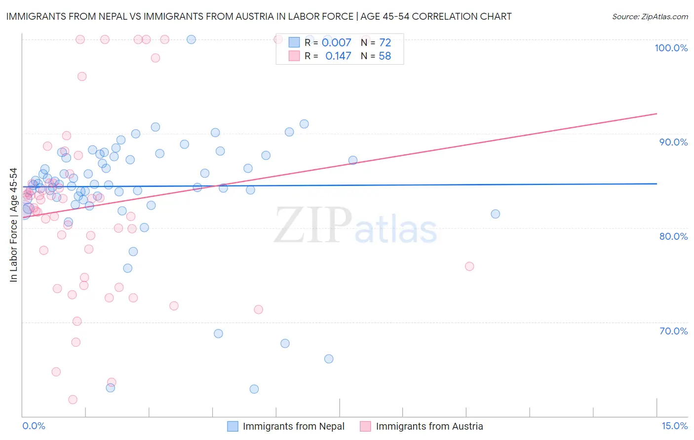 Immigrants from Nepal vs Immigrants from Austria In Labor Force | Age 45-54