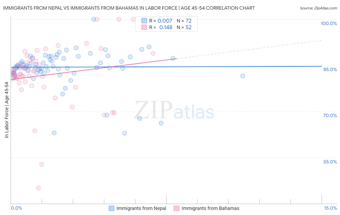 Immigrants from Nepal vs Immigrants from Bahamas In Labor Force | Age 45-54