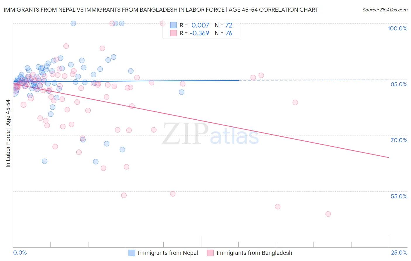 Immigrants from Nepal vs Immigrants from Bangladesh In Labor Force | Age 45-54