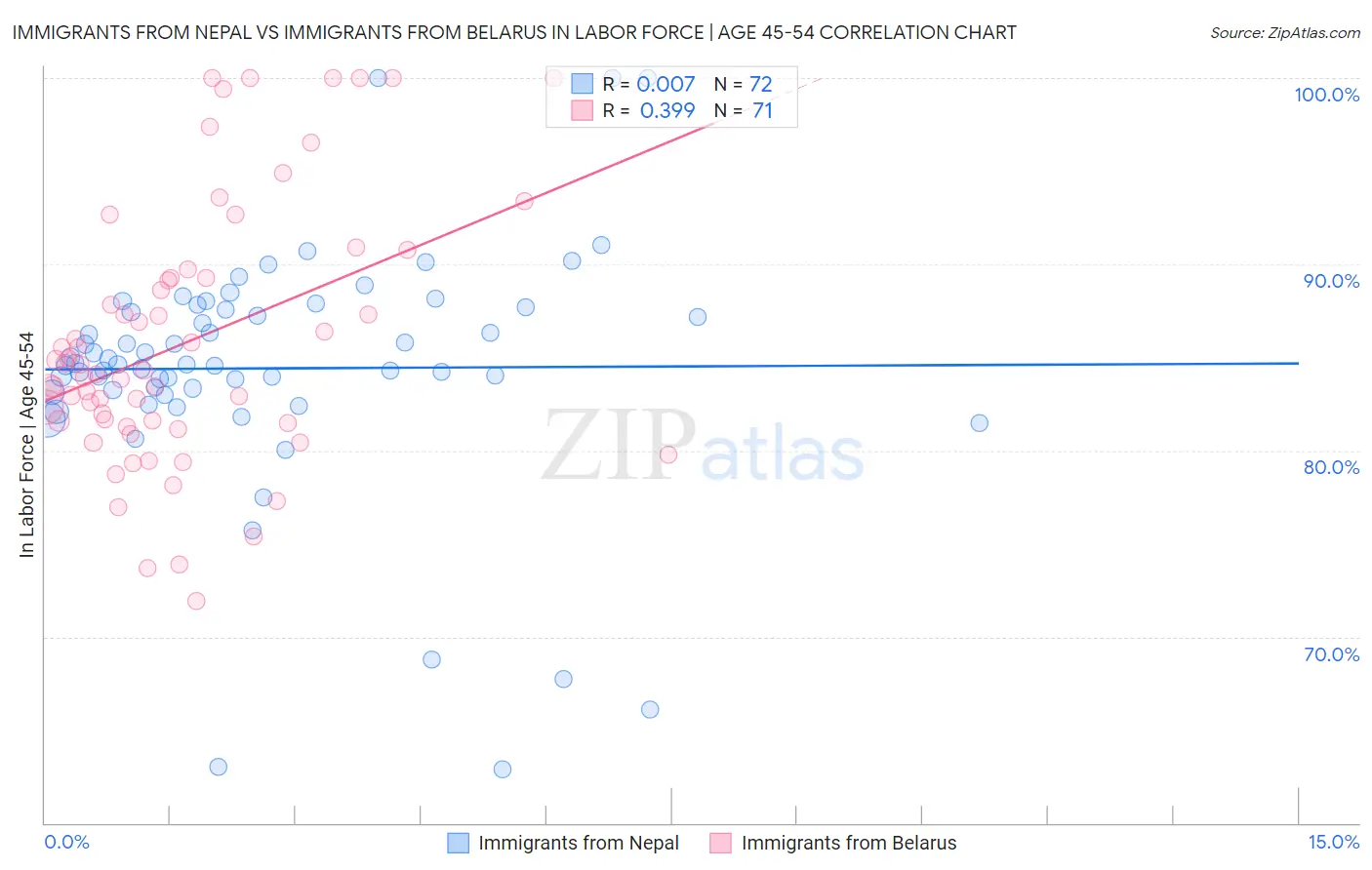 Immigrants from Nepal vs Immigrants from Belarus In Labor Force | Age 45-54