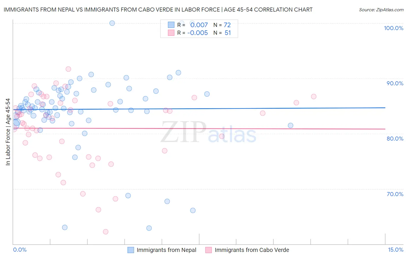 Immigrants from Nepal vs Immigrants from Cabo Verde In Labor Force | Age 45-54