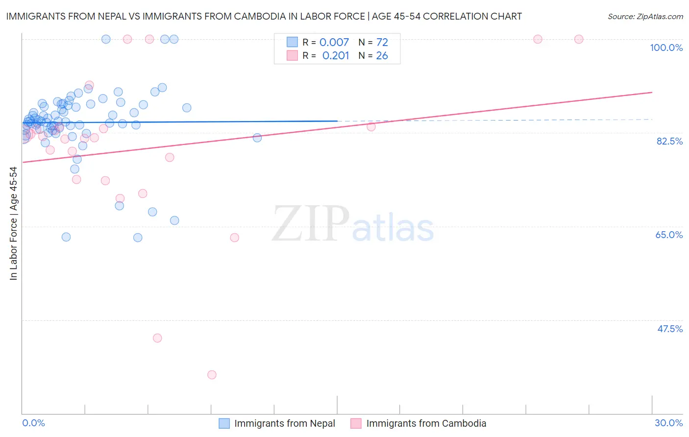 Immigrants from Nepal vs Immigrants from Cambodia In Labor Force | Age 45-54