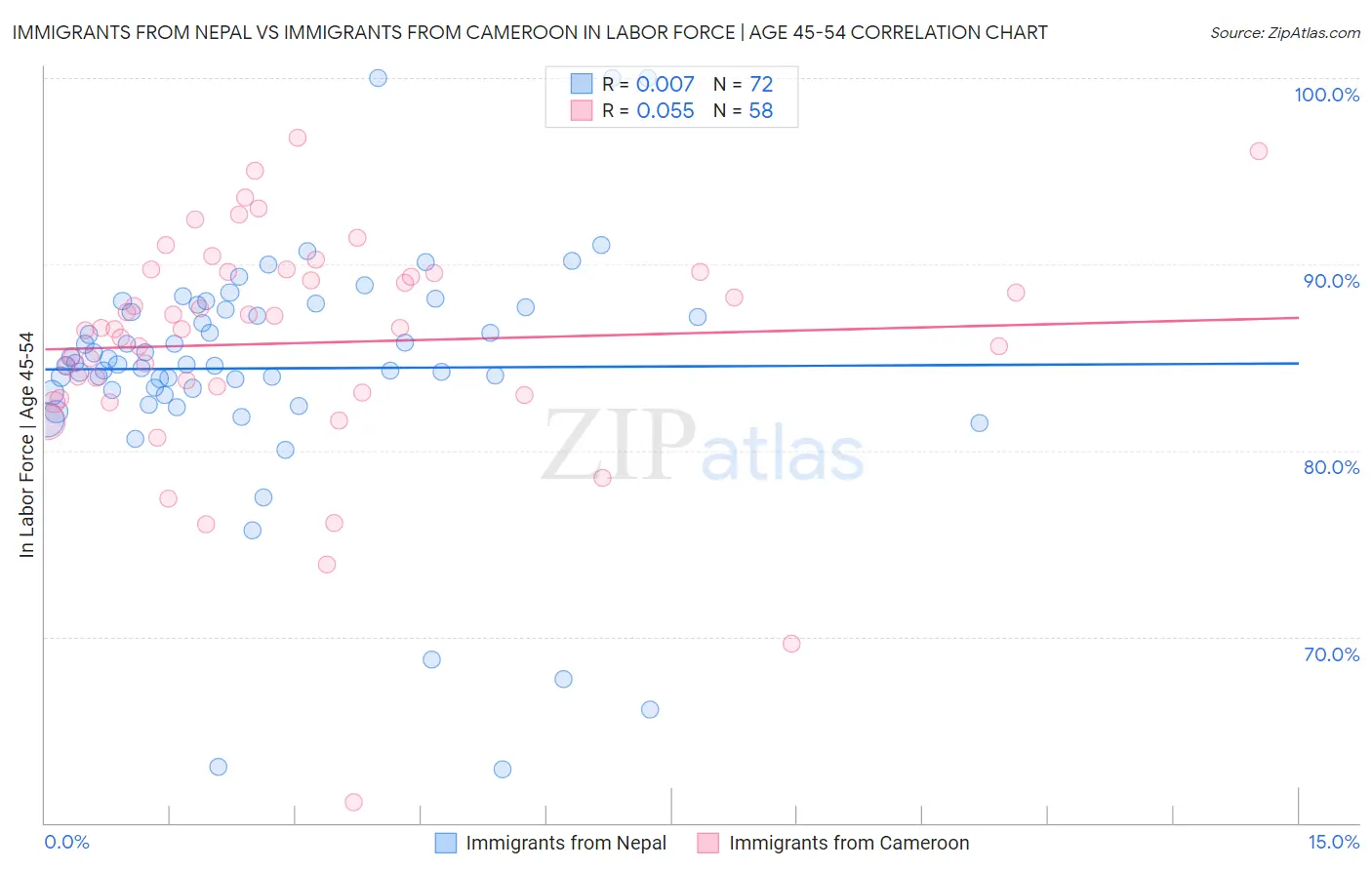 Immigrants from Nepal vs Immigrants from Cameroon In Labor Force | Age 45-54