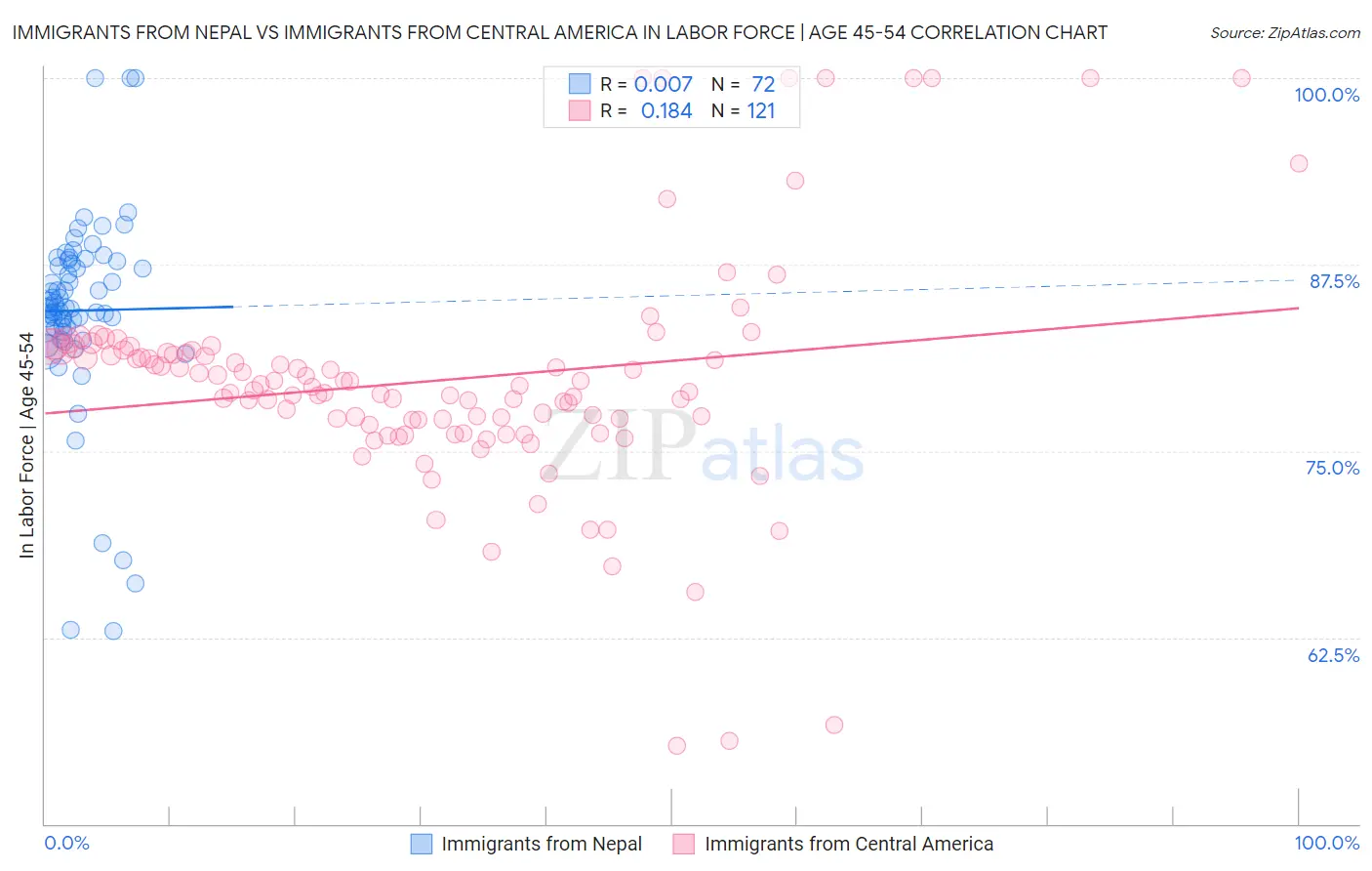 Immigrants from Nepal vs Immigrants from Central America In Labor Force | Age 45-54