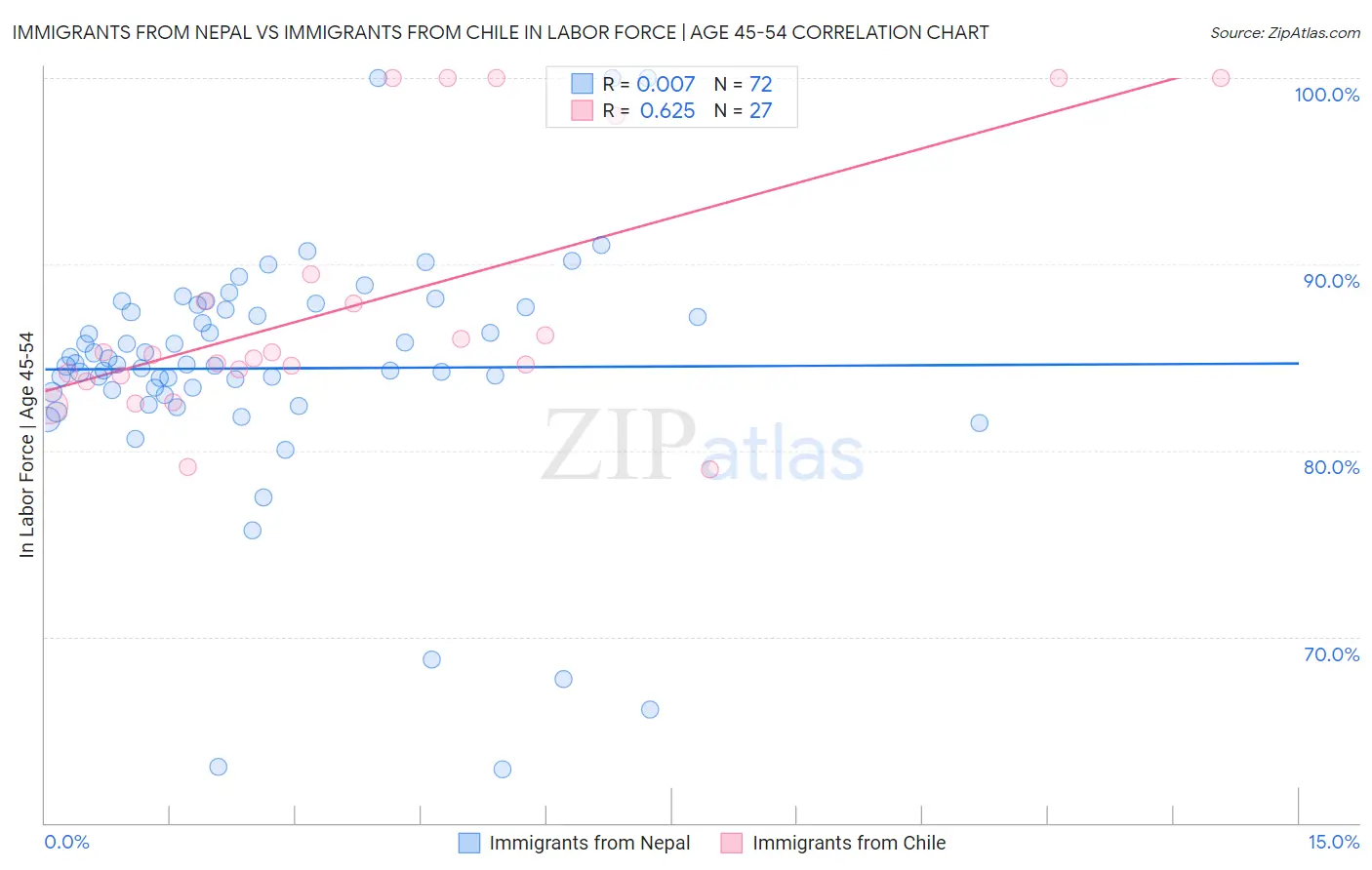 Immigrants from Nepal vs Immigrants from Chile In Labor Force | Age 45-54