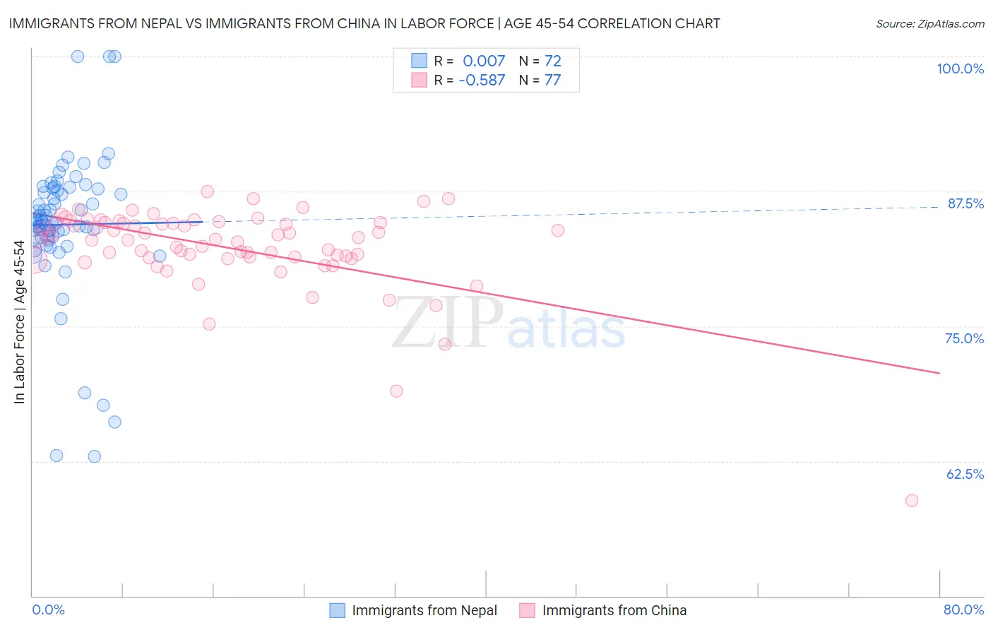 Immigrants from Nepal vs Immigrants from China In Labor Force | Age 45-54
