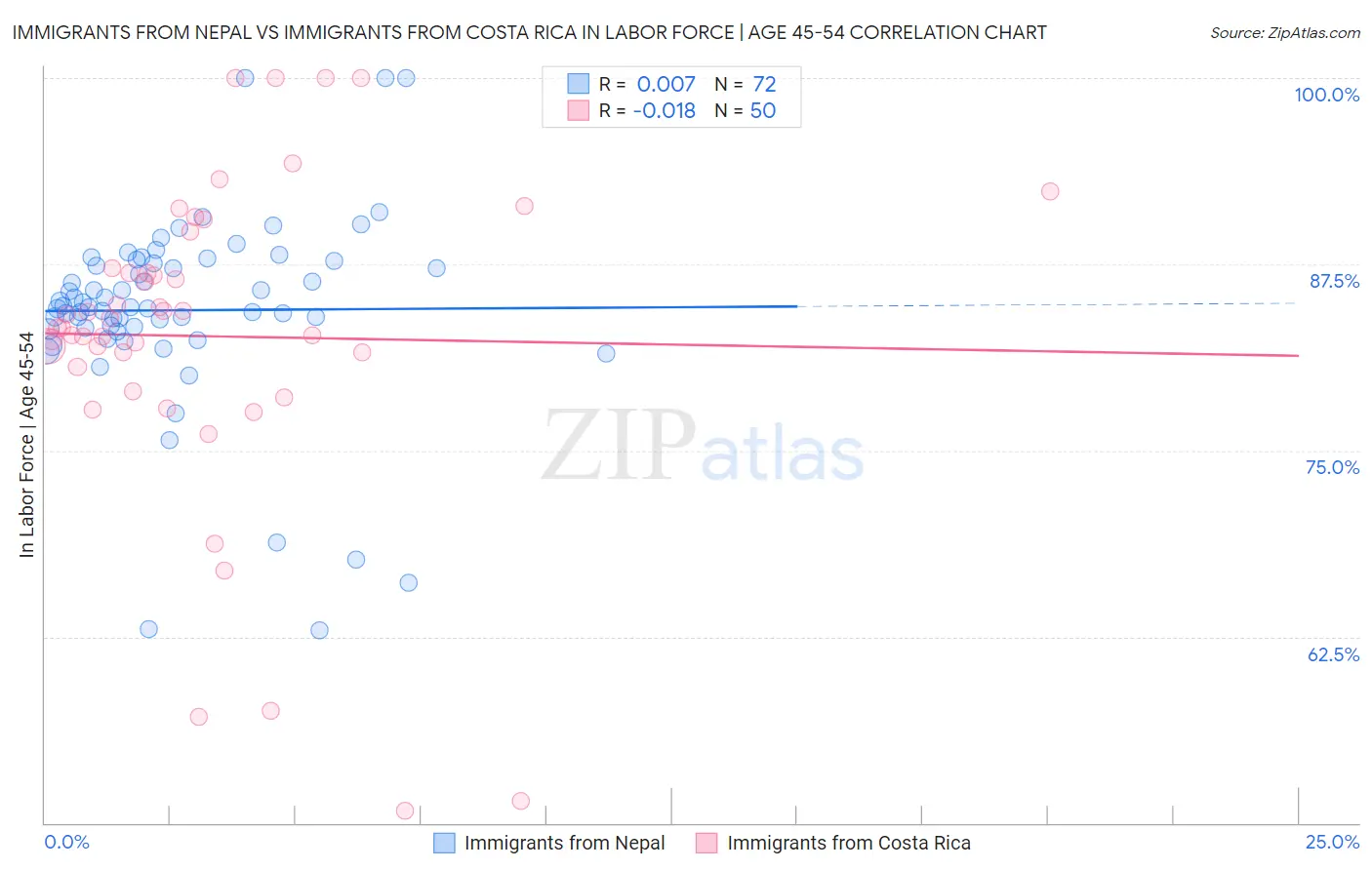Immigrants from Nepal vs Immigrants from Costa Rica In Labor Force | Age 45-54