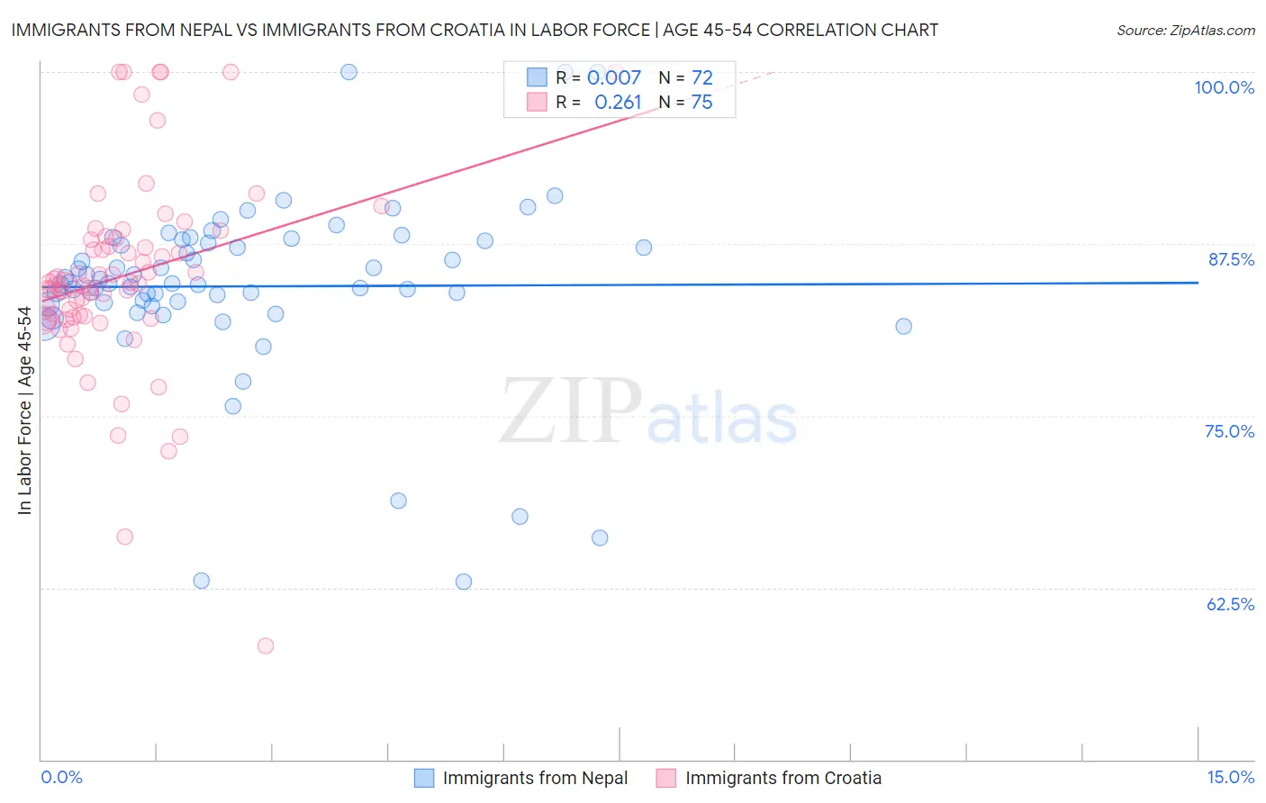 Immigrants from Nepal vs Immigrants from Croatia In Labor Force | Age 45-54