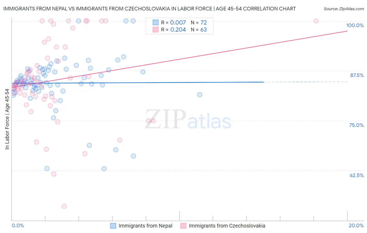 Immigrants from Nepal vs Immigrants from Czechoslovakia In Labor Force | Age 45-54
