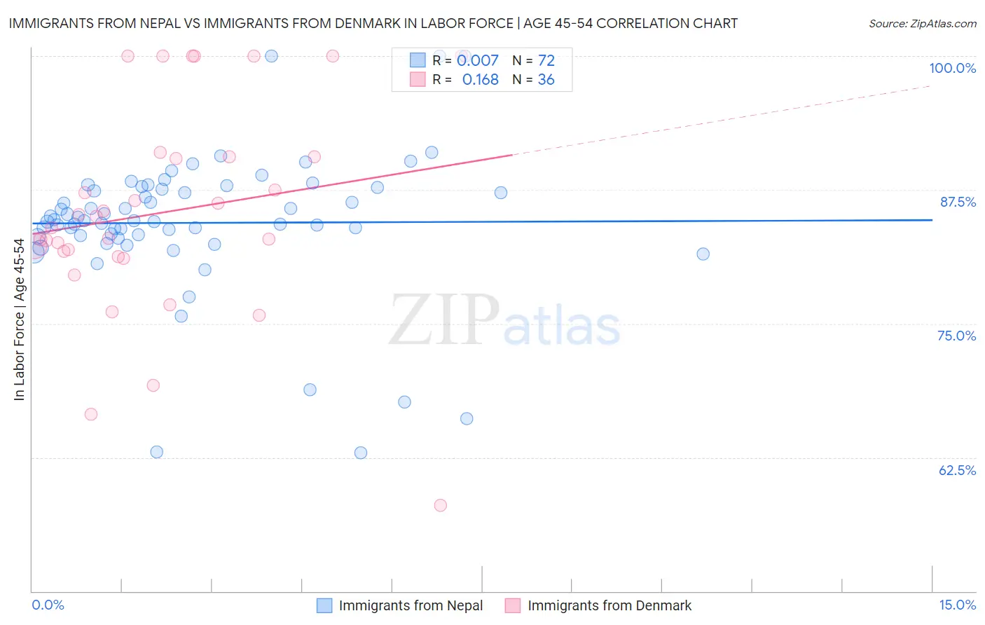Immigrants from Nepal vs Immigrants from Denmark In Labor Force | Age 45-54