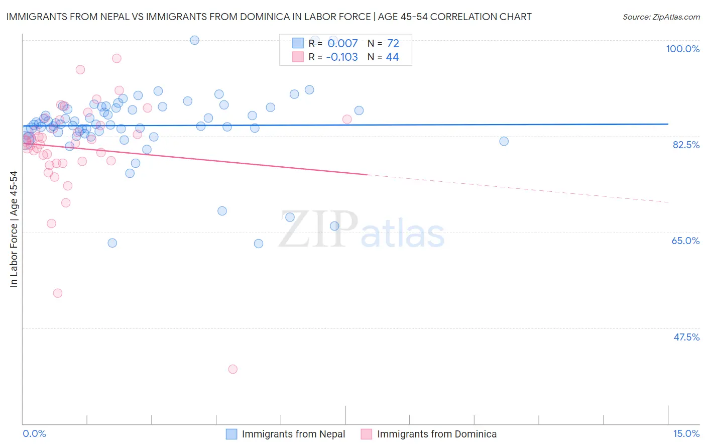 Immigrants from Nepal vs Immigrants from Dominica In Labor Force | Age 45-54