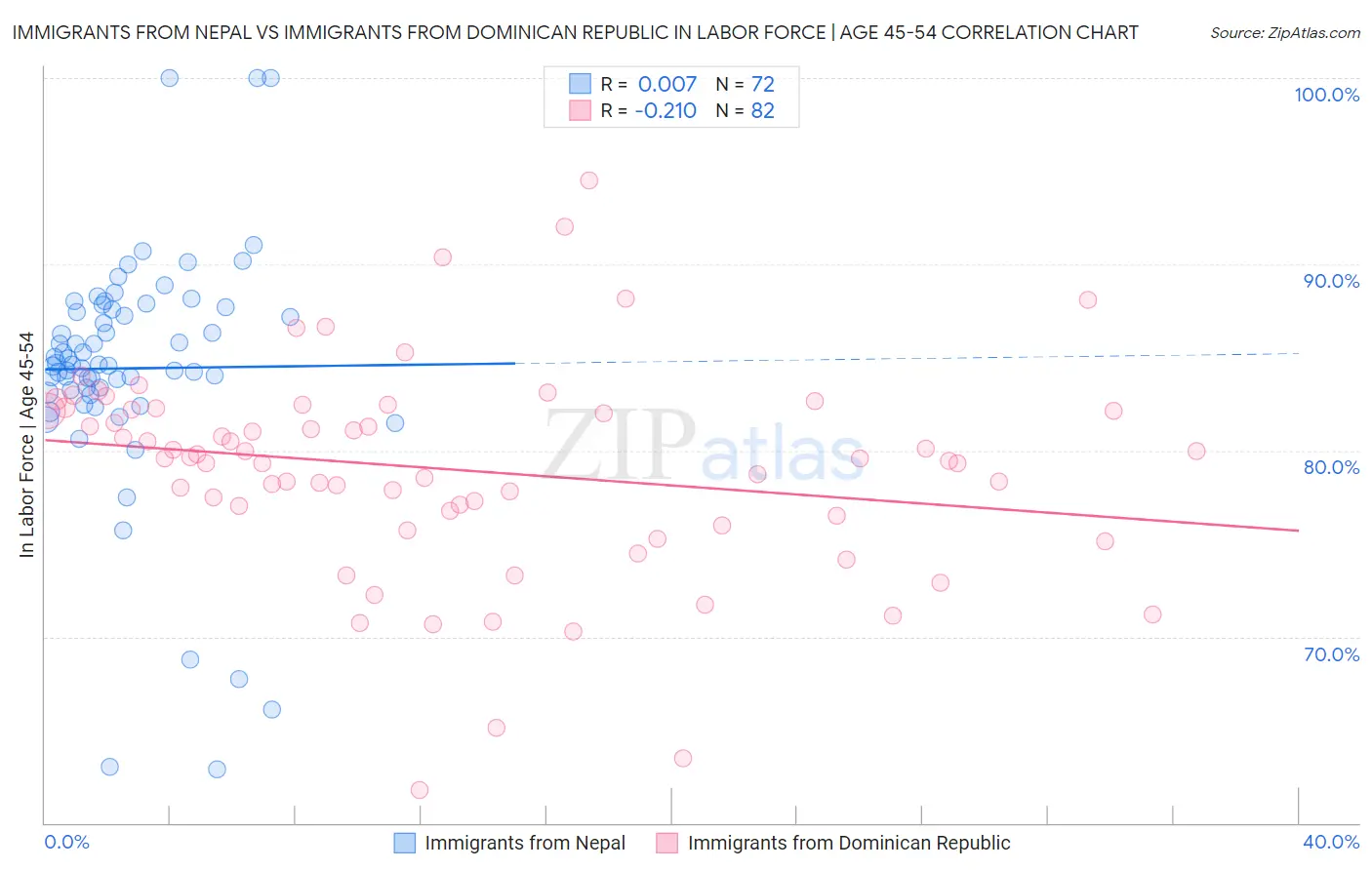Immigrants from Nepal vs Immigrants from Dominican Republic In Labor Force | Age 45-54