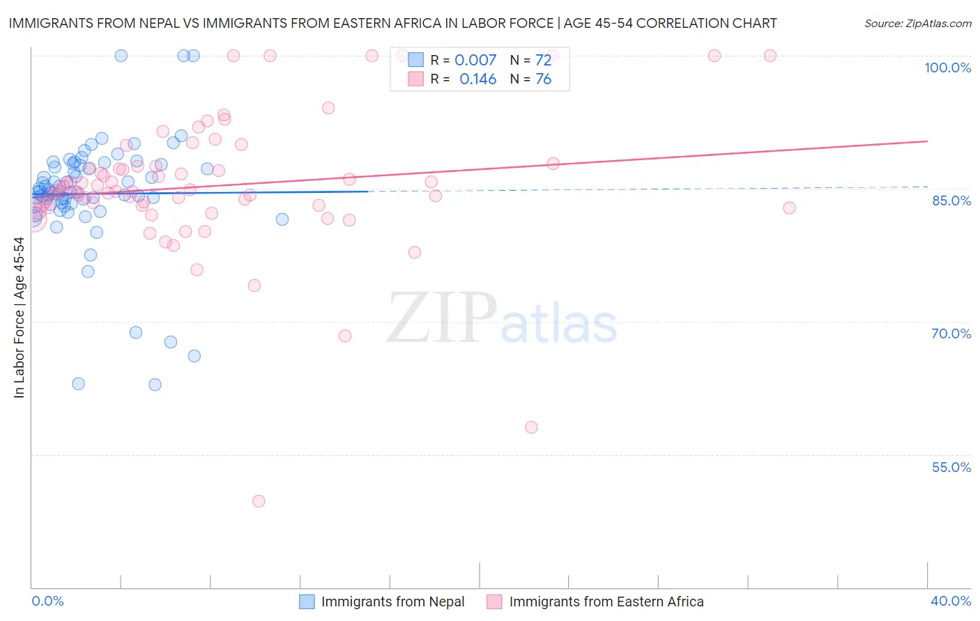 Immigrants from Nepal vs Immigrants from Eastern Africa In Labor Force | Age 45-54