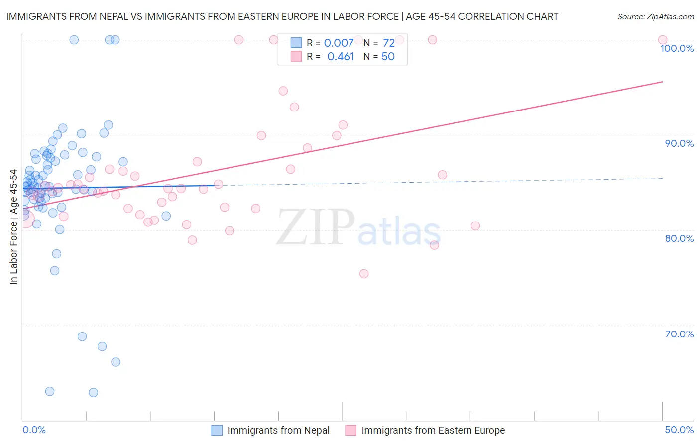 Immigrants from Nepal vs Immigrants from Eastern Europe In Labor Force | Age 45-54