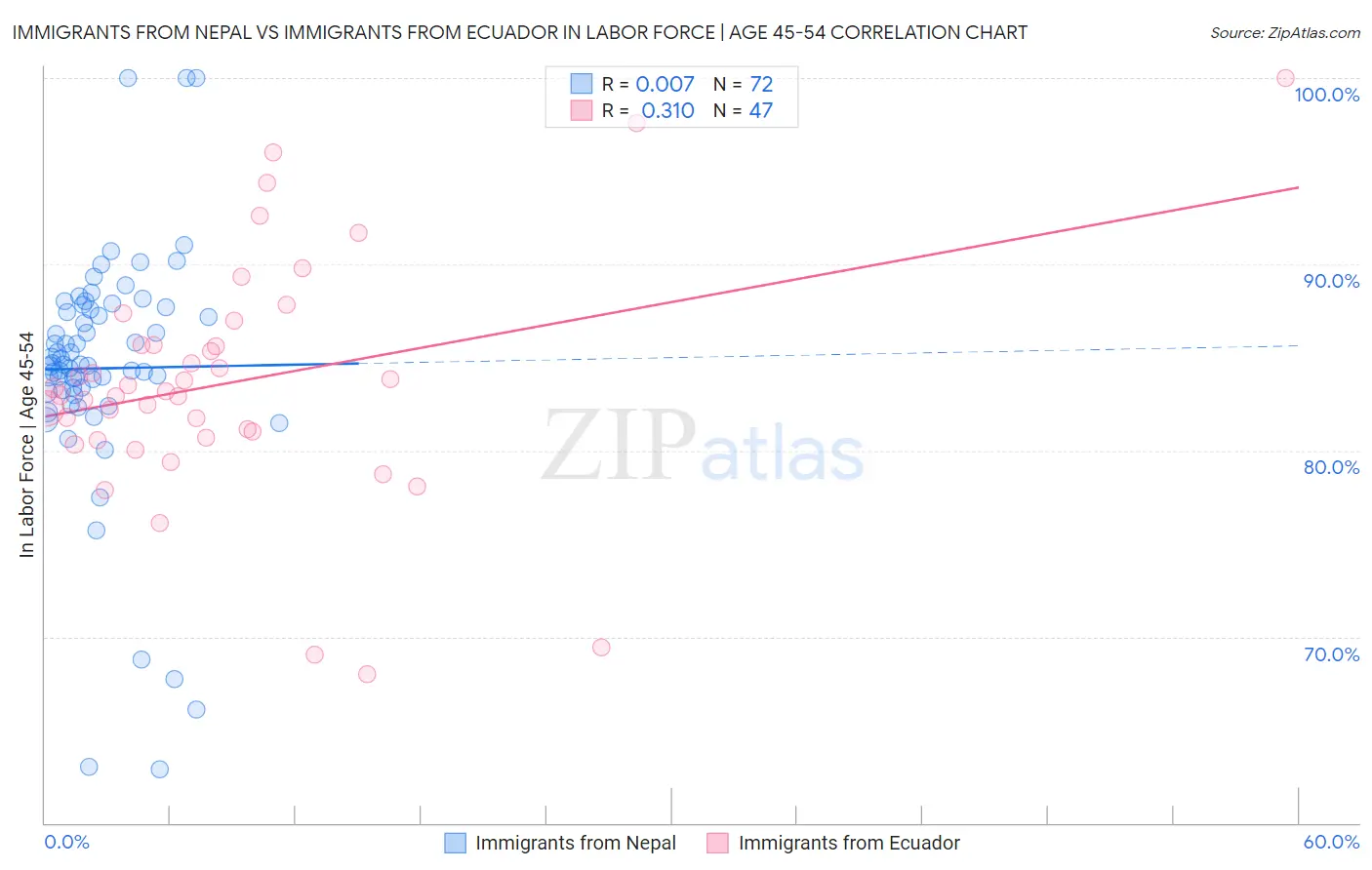 Immigrants from Nepal vs Immigrants from Ecuador In Labor Force | Age 45-54
