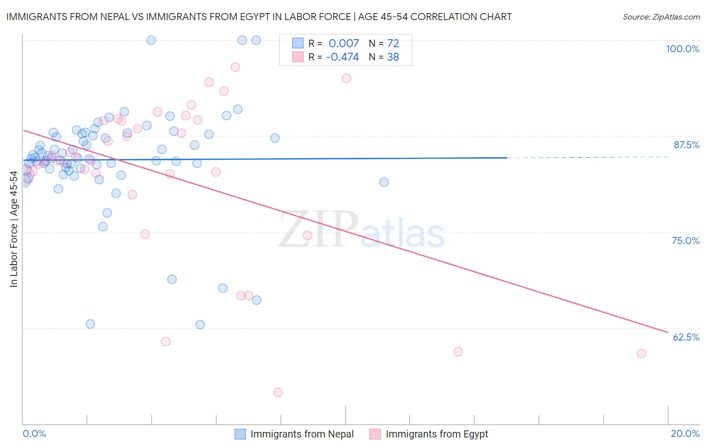 Immigrants from Nepal vs Immigrants from Egypt In Labor Force | Age 45-54