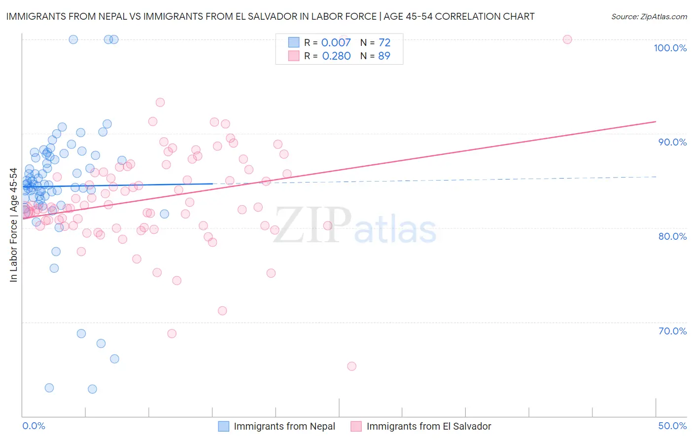 Immigrants from Nepal vs Immigrants from El Salvador In Labor Force | Age 45-54