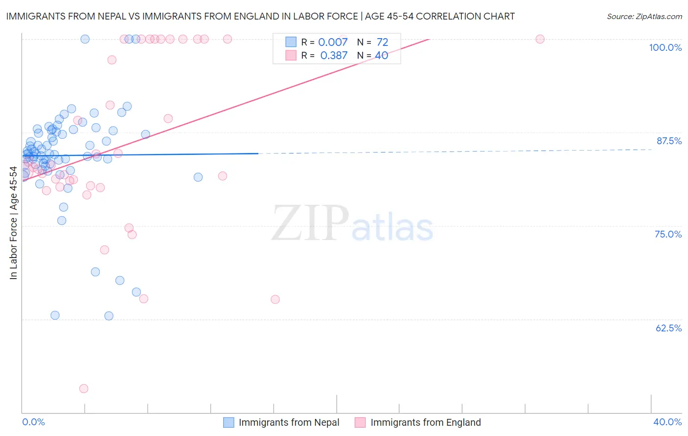 Immigrants from Nepal vs Immigrants from England In Labor Force | Age 45-54