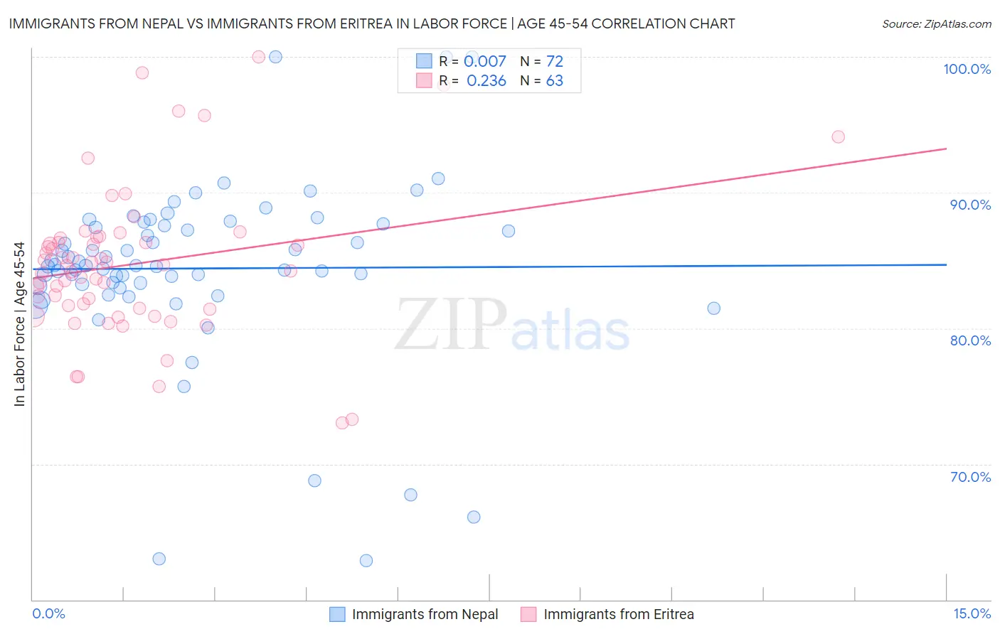 Immigrants from Nepal vs Immigrants from Eritrea In Labor Force | Age 45-54