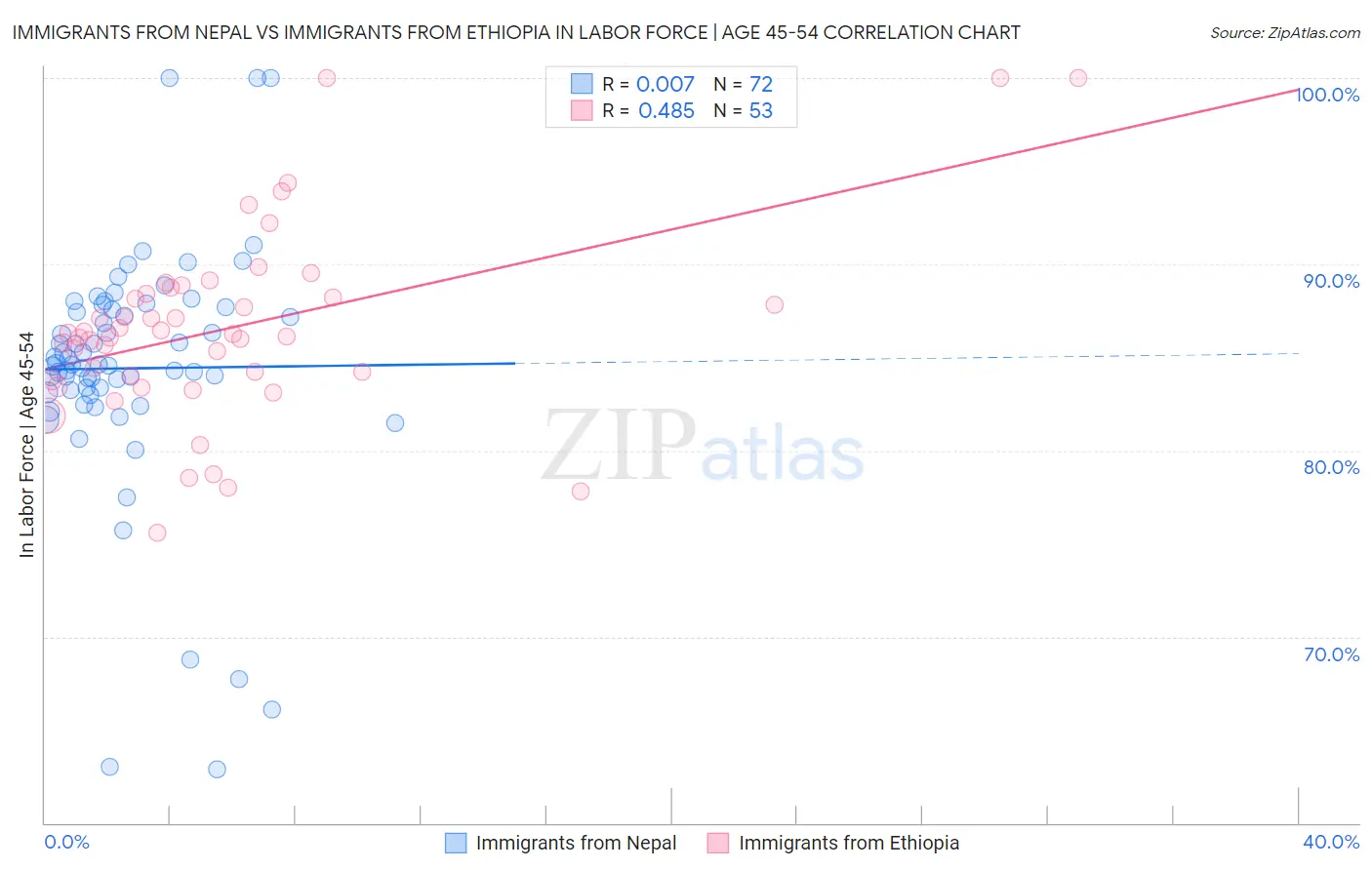 Immigrants from Nepal vs Immigrants from Ethiopia In Labor Force | Age 45-54