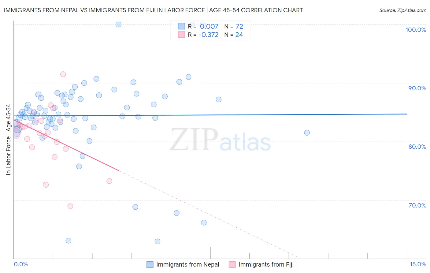 Immigrants from Nepal vs Immigrants from Fiji In Labor Force | Age 45-54