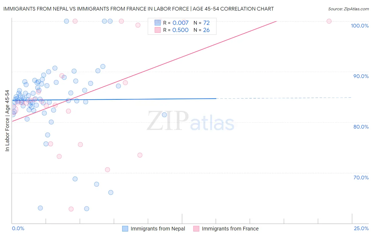 Immigrants from Nepal vs Immigrants from France In Labor Force | Age 45-54