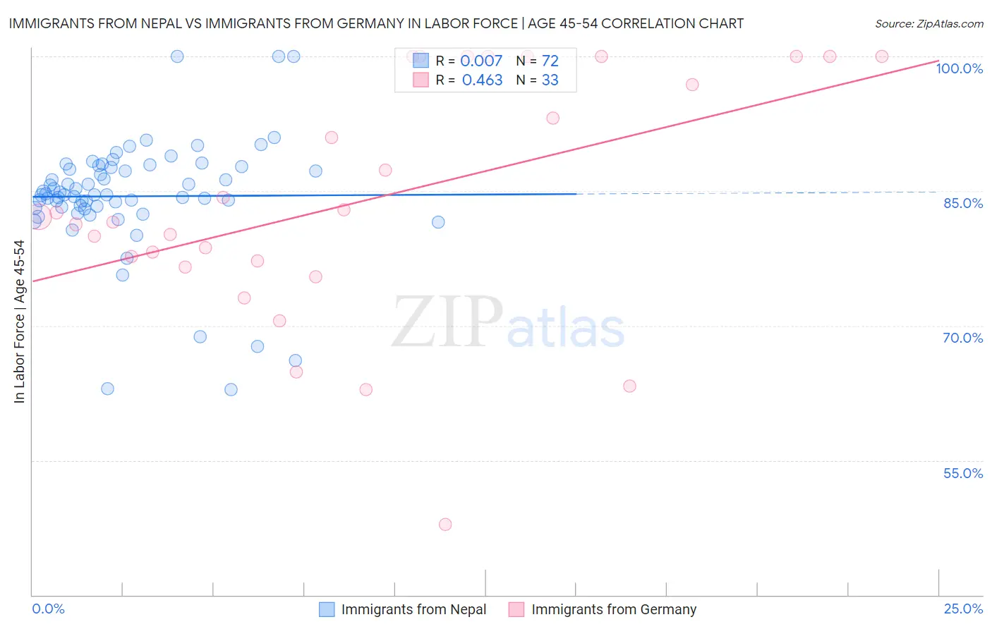 Immigrants from Nepal vs Immigrants from Germany In Labor Force | Age 45-54