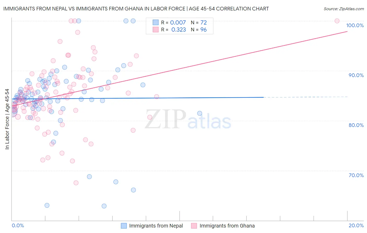 Immigrants from Nepal vs Immigrants from Ghana In Labor Force | Age 45-54