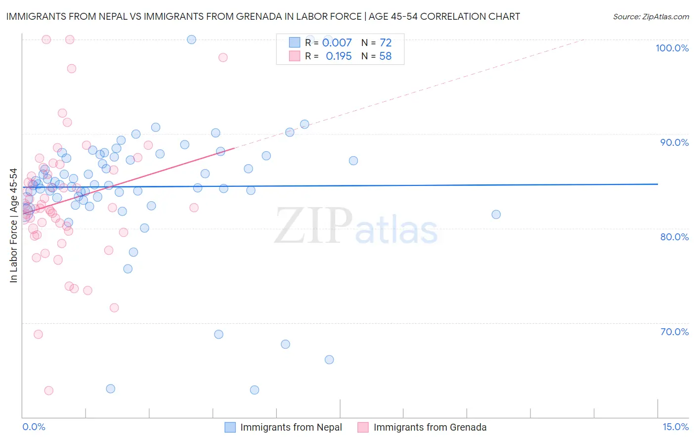 Immigrants from Nepal vs Immigrants from Grenada In Labor Force | Age 45-54