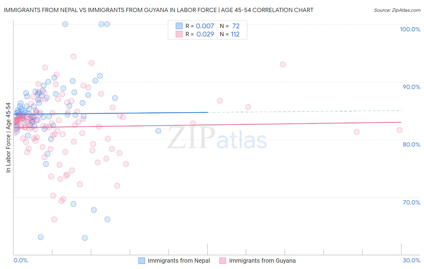 Immigrants from Nepal vs Immigrants from Guyana In Labor Force | Age 45-54