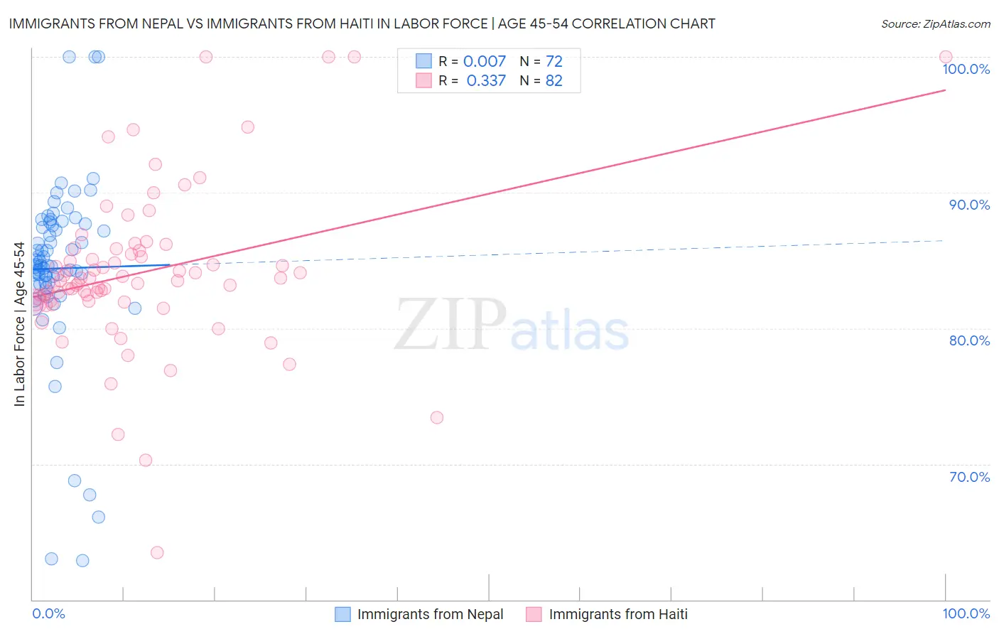Immigrants from Nepal vs Immigrants from Haiti In Labor Force | Age 45-54