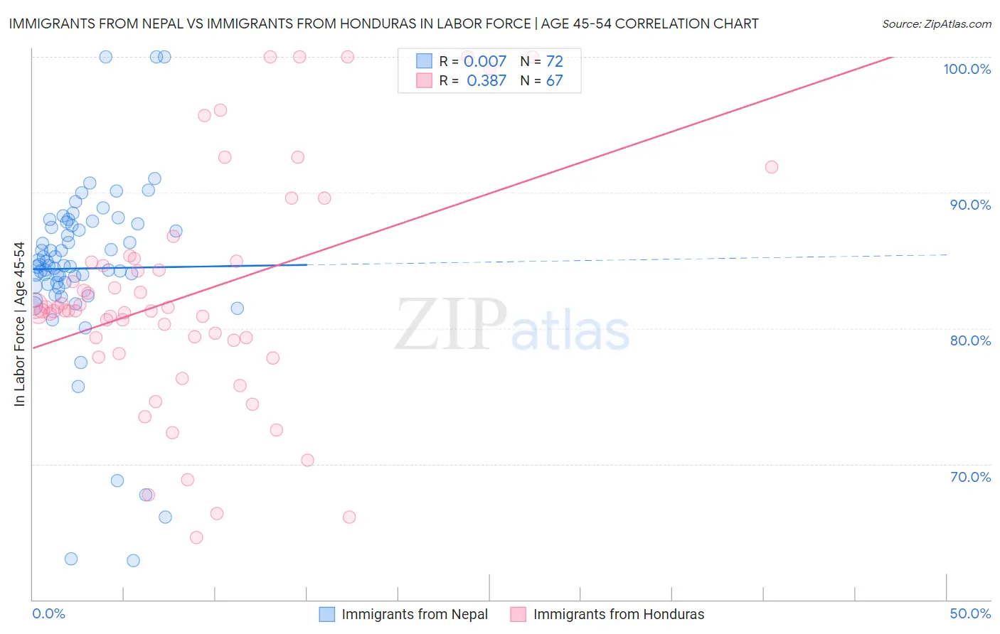 Immigrants from Nepal vs Immigrants from Honduras In Labor Force | Age 45-54